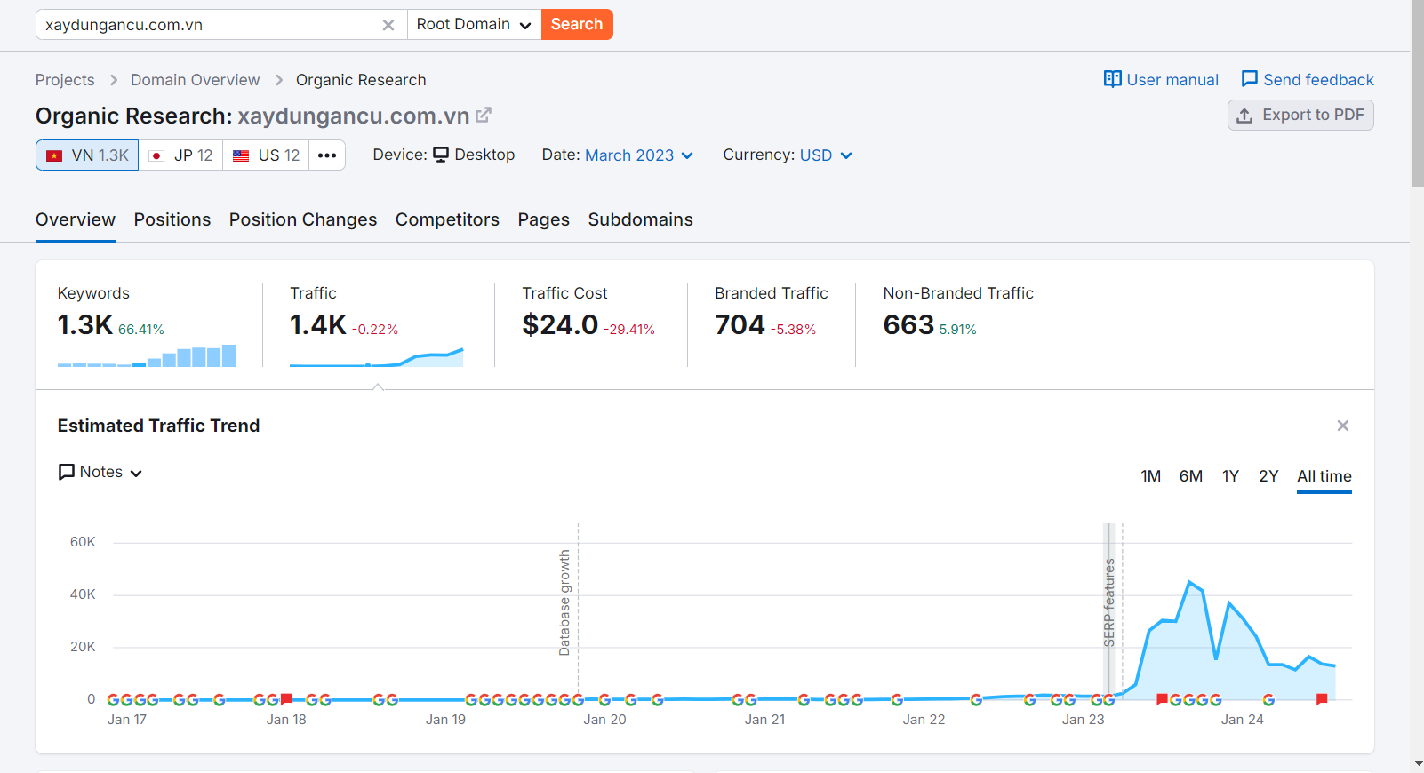 Website xây dựng an cư đạt traffic hơn 30k lượt search vào tháng 08